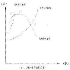 图一 风机与管网性能关系图