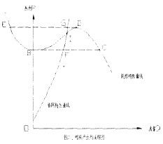 图二 喘振产生的说明图